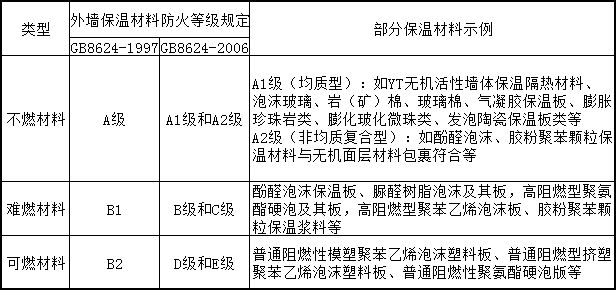 保温材料防火等级性能分级、对照及部分示例