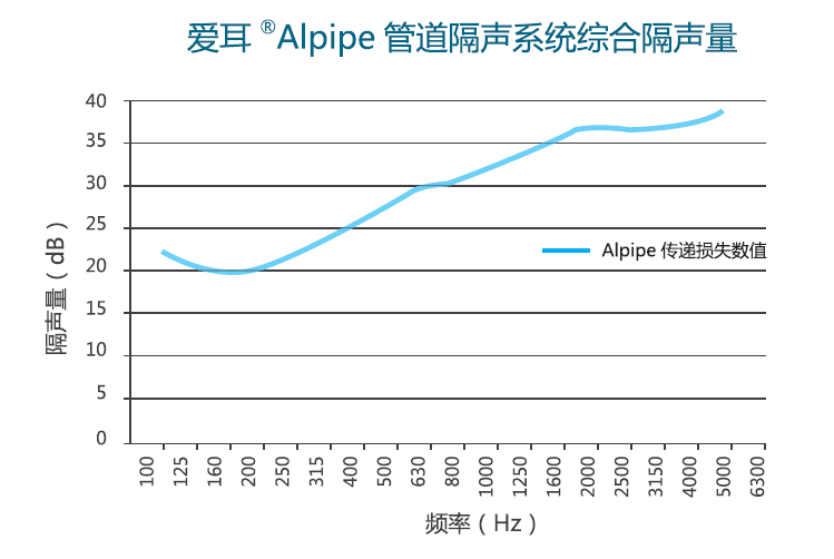 爱耳Alpipe管道隔声系统以“静”治“噪”